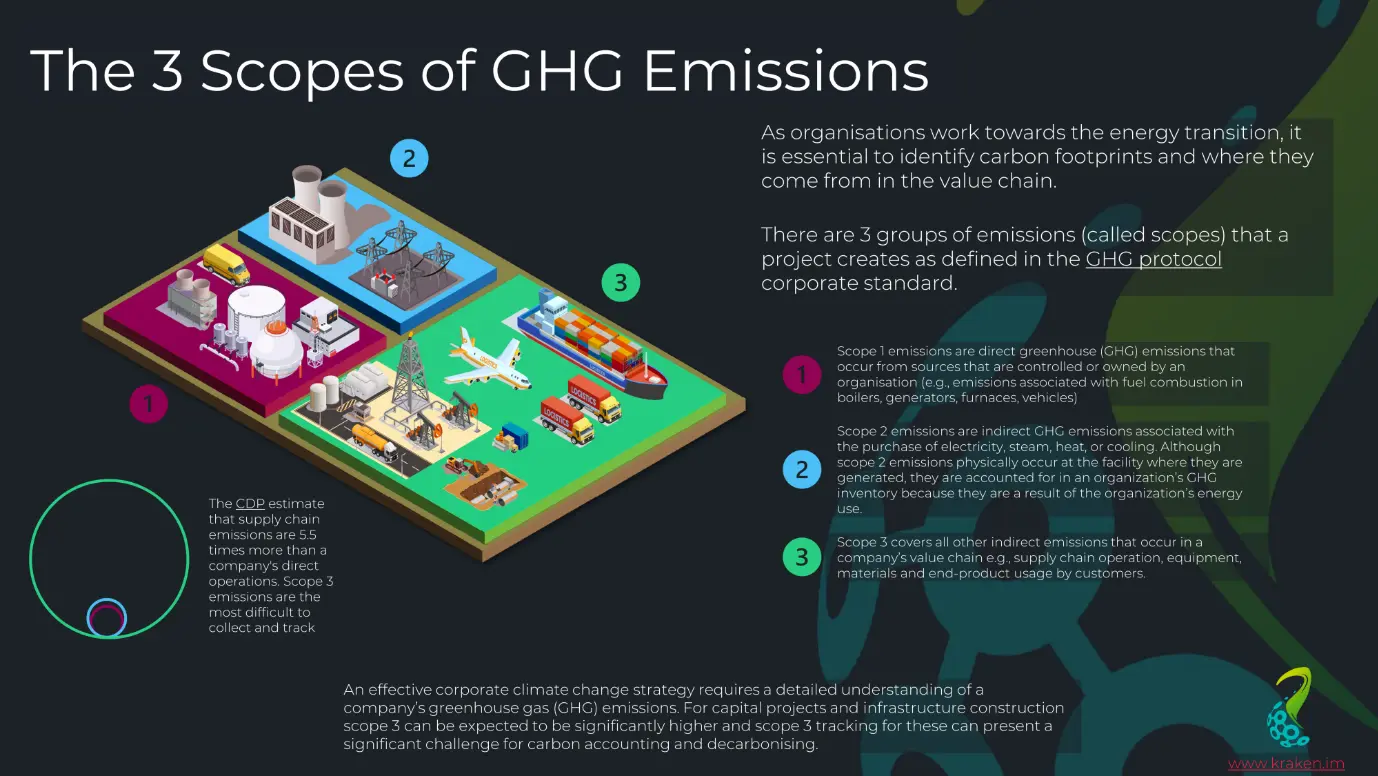 Illustration of the 3 scopes of carbon emissions